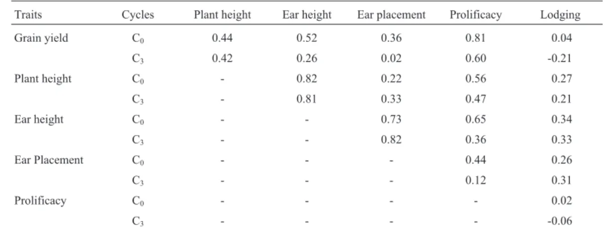 Table 5 - Estimates of the genetic correlations between traits for original (C 0 ) and after three cycles (C 3 ) of reciprocal recurrent selection.