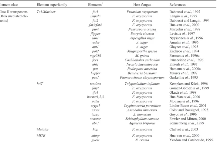 Table 2 - General classification of fungal class II transposable elements.