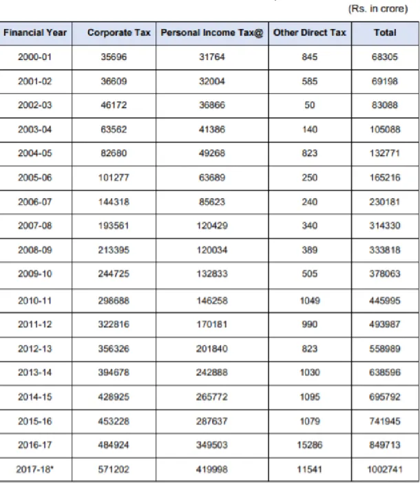 Table 1: Direct Tax Collection of India 