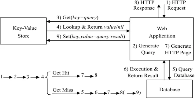 Figure 2.1: Using a Key-Value Store as a Database Query Cache.(taken from [22]).