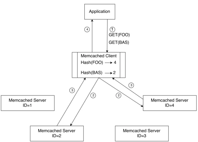 Figure 2.2: How Memcached works.
