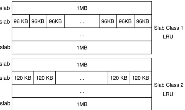 Figure 2.3: Example of the memory management of Memcached.