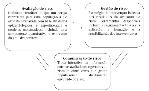 Figura 1 - Componentes da análise de risco (Fonte: Codex Alimentarius)  3.1  Análise de risco 