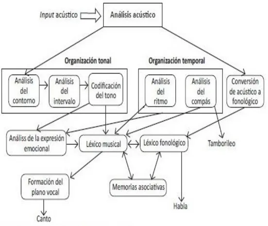 Figura 1 Modelo del procesamiento modular de la música 