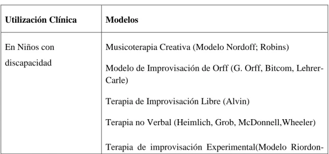 Figura 2.Cuadro de las Utilizaciones Clínicas de la Musicoterapia de Improvisación. 