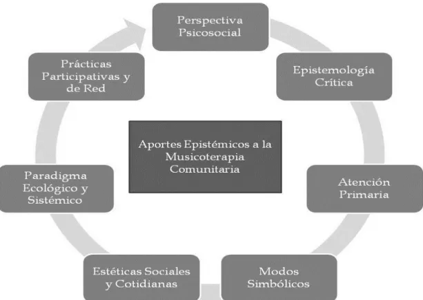 Figura 4. Cuadro de los Aportes Epistémicos a la Musicoterapia Comunitaria