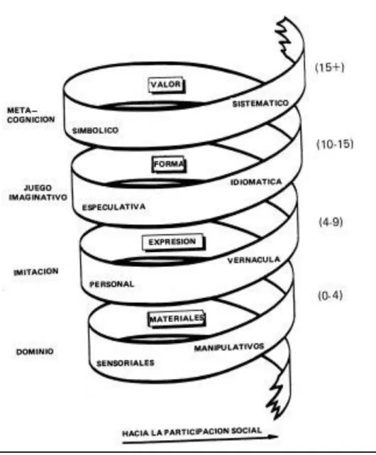 Figura 6. La Espiral del Desarrollo Musical 