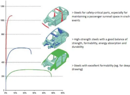 Figure 2.7 illustrates an analysis of which steel grade to use in different components of the same  passenger compartment [4]