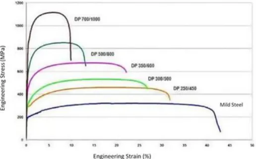 Figure 2.9 - DP steels engineering stress-strain curve. Adapted from [5] 