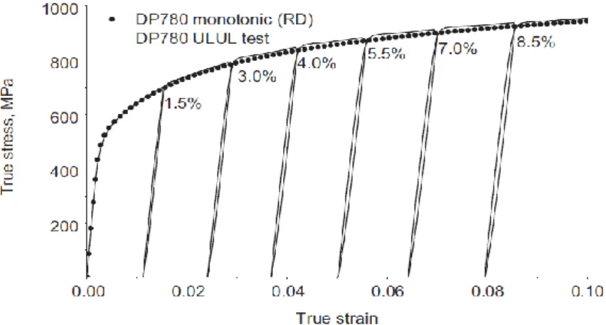 Figure 2.10 - DP780 true stress-strain ULUL test [12] 