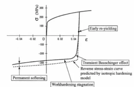 Figure 2.15 - Stress-Strain curve for tension-compression test [19] 