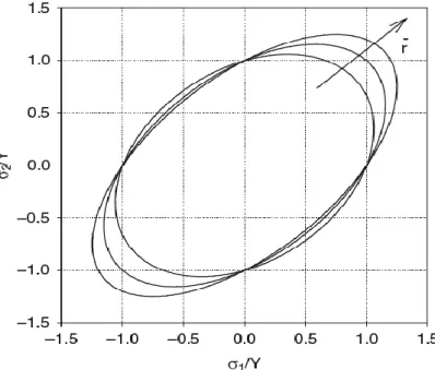 Figure 2.18 - Influence of the normal anisotropy coefficient [21] 