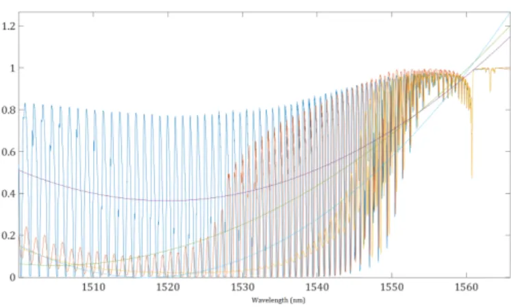 Figure 2.6: Savitzky-Golay method to calculate the smoothed value for a TFBG immersed in solutions with different refractive indices