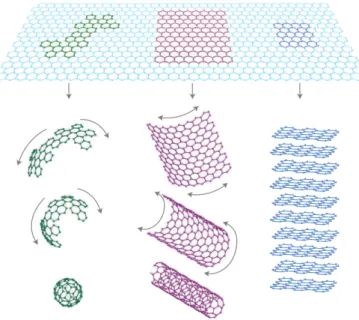 Figure 2.9: Different carbon structures: buckyballs, nanotubes, graphite (left to right) [23]