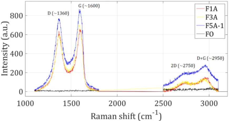 Figure 3.6: Raman spectra of GO coatings produced with proceeding A, for samples with 1, 3 and 5 layers