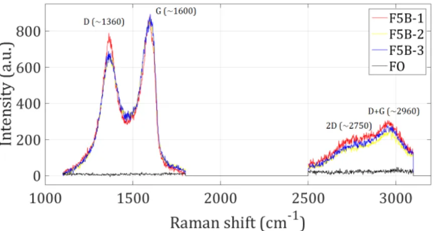 Figure 3.9: Raman spectra of GO coatings produced with proceeding B, for three samples with 5 layers
