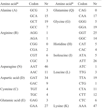 Table 1 - Amino acid codons for the Bacillus thuringiensis serovar sotto (Bt sotto) Schi gene.