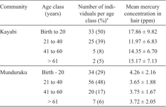 Table 1 - Mercury levels in hair from individuals from the Kayabi and Munduruku communities