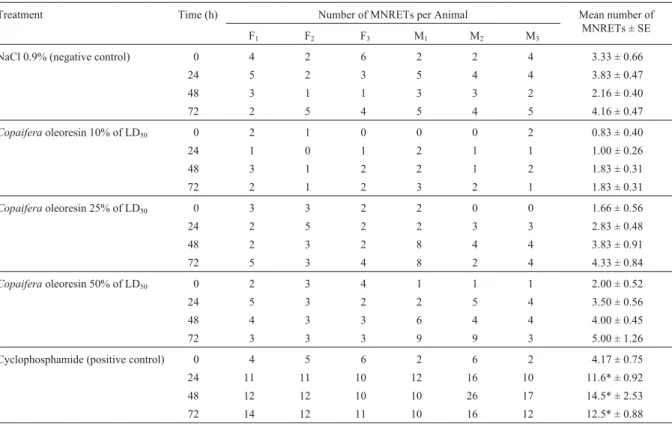 Table 1 - Number of micronucleated reticulocytes (MNRETs) observed in the peripheral blood cells of female (F 1 to F 3 ) and male (M 1 to M 3 ) Wistar rats treated with Copaifera duckei oleoresin