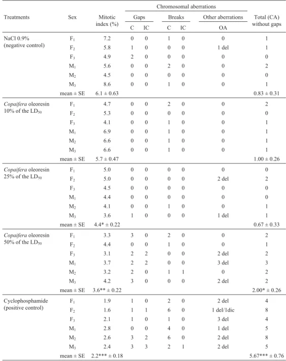 Table 2 - Mitotic Index and distribution of the different types of chromosomal aberrations (CA) observed in bone marrow cells of female (F 1 to F 3 ) and male (M 1 to M 3 ) Wistar rats treated with a Copaifera duckei oleoresin