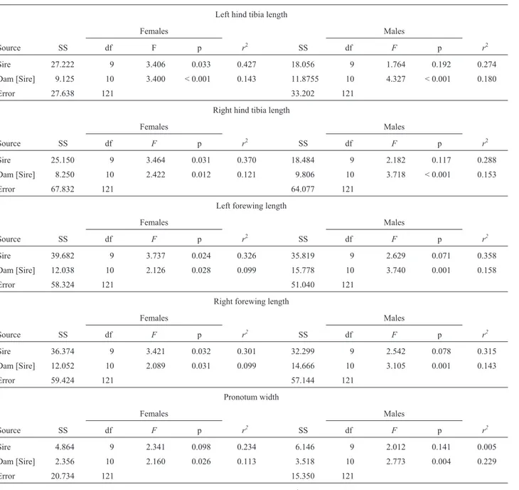 Table 4a - ANOVA of five dimorphic traits of Acheta domesticus. Sire and dams nested in sire (Dam [Sire]) were considered random effects.