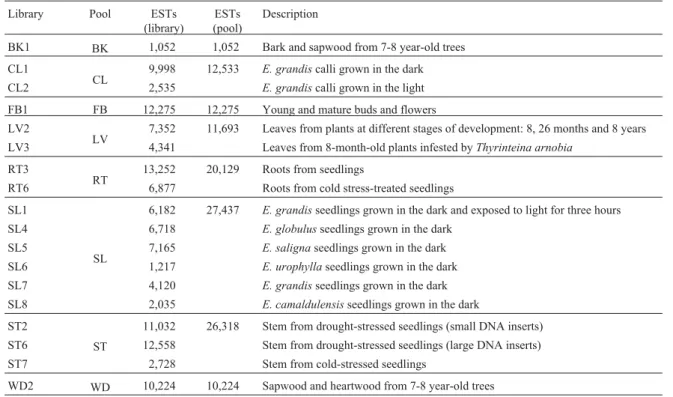 Table 1 - Description of the FOREST libraries and in silico pools.