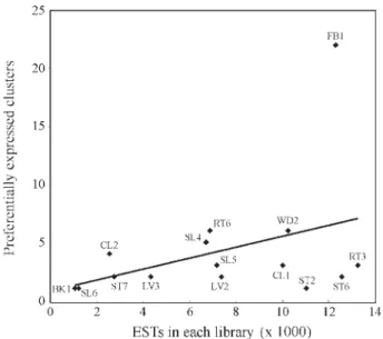 Figure 2 - Distribution of Eucalyptus genes with preferential expression.