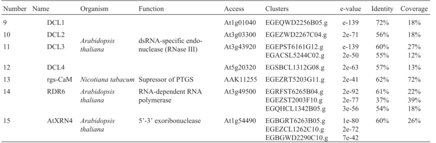 Figure 2 - Cluster distribution and total number of ESTs (in each cluster) encoding enzymes involved in the PTGS pathway.
