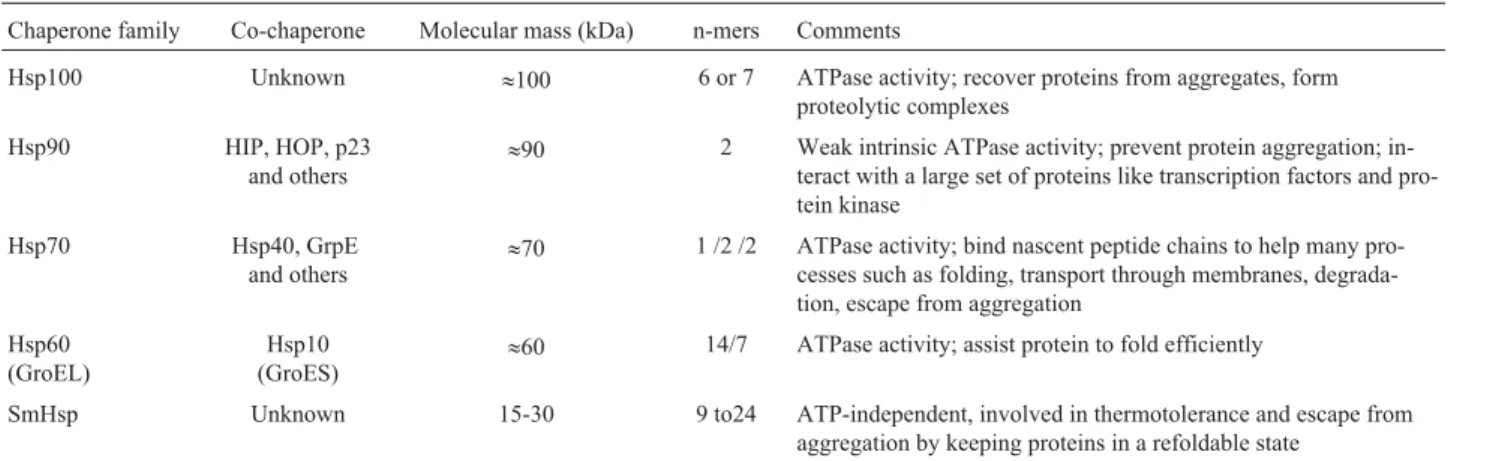 Table 1 - Molecular chaperones classification.
