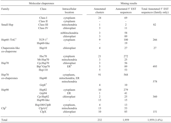 Table 2 - The main chaperone families and classes, their cellular location and the mining results