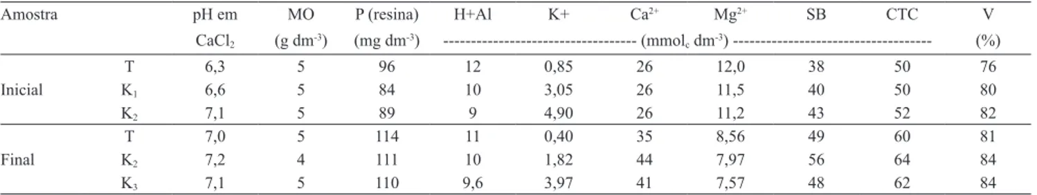Tabela 1. Resultados da análise química do solo após calagem, adubação básica e aplicação das duas doses de potássio, antes  da semeadura (inicial) e após a colheita (inal) das plantas (1) .