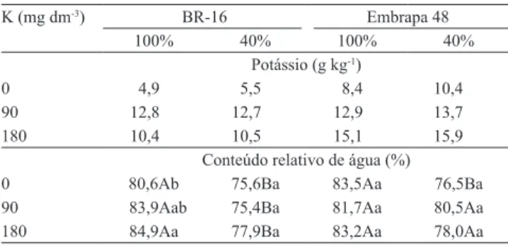 Tabela 2. Teor médio de potássio no tecido foliar e valores  médios de conteúdo relativo de água, com três doses de K,  em duas cultivares de soja e com 100 e 40% de reposição  de água (1) 