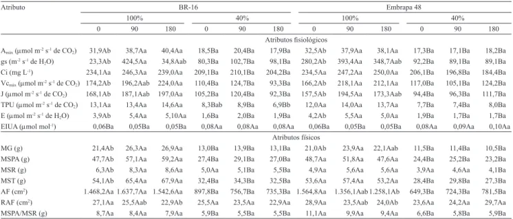 Tabela 3. Valores médios de atributos isiológicos e físicos, com três doses de K (0, 90 e 180 mg dm -3 ) e com 100 e 40% de  reposição de água, nas cultivares de soja BR-16 e Embrapa 48 (1) .