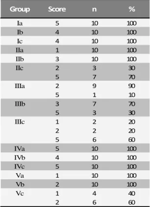 Table 2. Scores attributed for the groups  according to the Root Surface Morphology  Index  DĞĂŶ ^ DĞĚŝĂŶ DĞĂŶ ^ DĞĚŝĂŶ DĞĂŶ ^ DĞĚŝĂŶ DĞĂŶ ^ DĞĚŝĂŶIaϬ͕ϲϯϬ͕ϮϲϬ͕ϱϳϱ͕ϵϬϮ͕ϰϬϱ͕ϴϬϱ͕ϲϬϮ͕ϱϬϱ͕ϱϬϯ͕ϰϬϭ͕ϮϬϯ͕ϯϬIbϭ͕ϮϬϬ͕ϰϵϬ͕ϵϵϴ͕ϭϬϯ͕ϬϬϳ͕ϭϬϳ͕ϲϬϮ͕ϳϬϲ͕ϵϬϰ͕ϵϬϭ͕ϯϬϱ͕ϬϬIcϬ͕ϳ