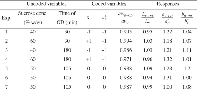 Table 2 presents the factorial design, the coded variables and obtained responses for  the blanched papayas