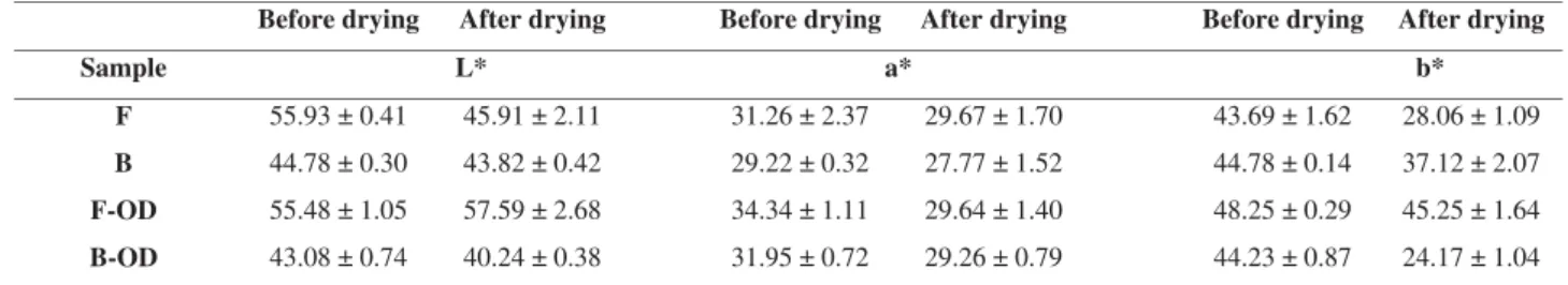 Table 5. L*, a* and b* values of fresh and blanched samples, osmotic dehydrated or not (F, B, F-OD and B-OD) before and after drying at 70 °C  for 4 h