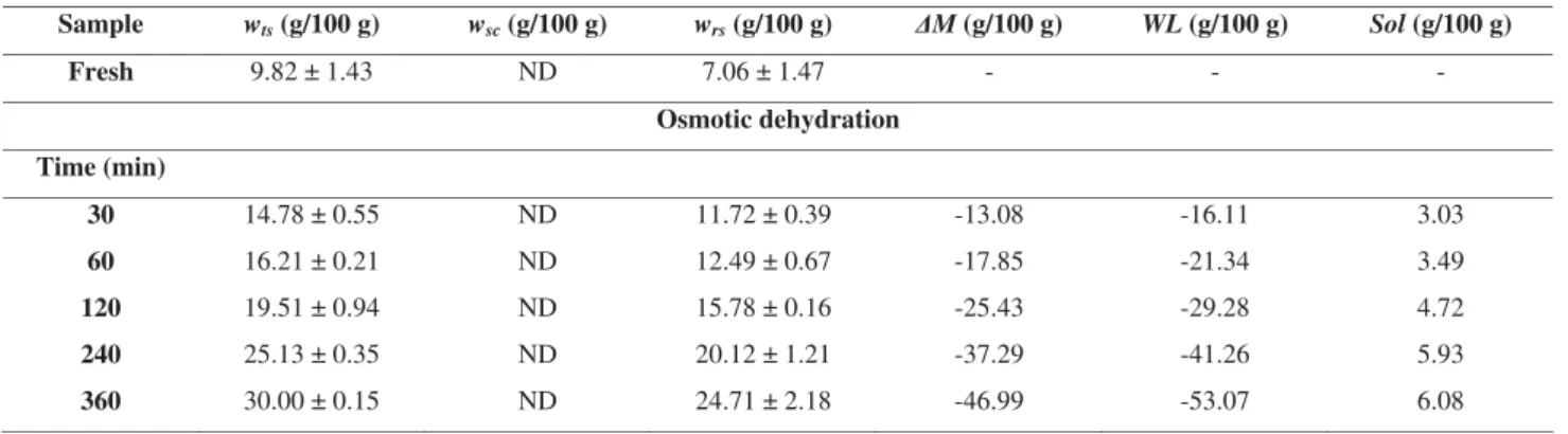 Table 3. Total solids (w ts ), sucrose (w sc ) and reducing sugars (w rs ) average contents, total mass variation ( ǻM), water loss (WL) and solutes gain  (Sol) in relation to initial mass during OD of fresh papaya slices in 50% w/w sucrose solution added 