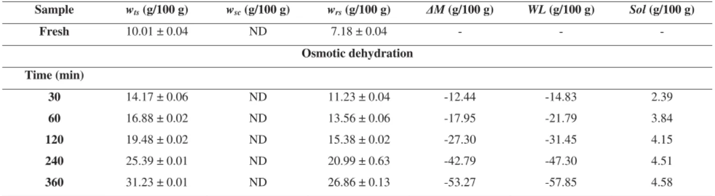 Table 5. Total solids (w ts ), sucrose (w sc ) and reducing sugars (w rs ) average contents, total mass variation ( ǻM), water loss (WL) and solutes gain  (Sol) in relation to initial mass during OD of fresh papaya slices in 60% w/w sucrose solution added 