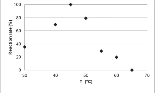 Figure 4.  Optimum temperature of invertase extracted from papaya of Formosa cultivar