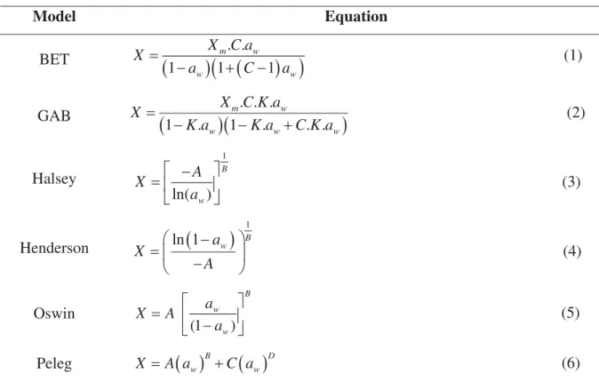 Table 1.  Water sorption isotherm models.  Model Equation  BET   1   1 m . . w 1  wwX C aXaCa                                                                 (1)  GAB   1 