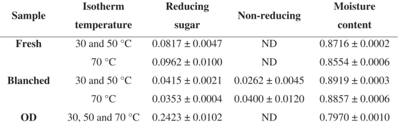 Table 2 presents sugar and moisture contents of fresh, blanched and osmotically dehydrated  samples used in sorption experiments
