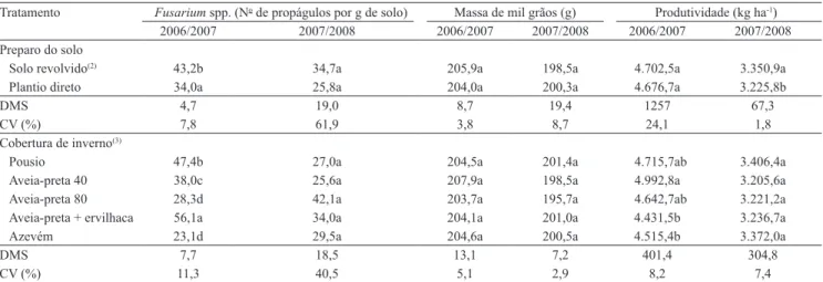 Tabela 1. Número de propágulos de Fusarium spp. no solo, massa de mil grãos e produtividade da soja nos tratamentos  preparo do solo e coberturas de inverno, nas safras de 2006/2007 e 2007/2008 (1) .
