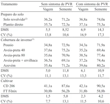 Tabela 3. Número médio de vagens e grãos das plantas com  e  sem  sintomas  de  podridão-vermelha-da-raiz  (PVR),  das  cultivares de soja CD 206 e FT Fênix, nos tratamentos preparo  do solo e cobertura de inverno na safra de 2007/2008 (1) .