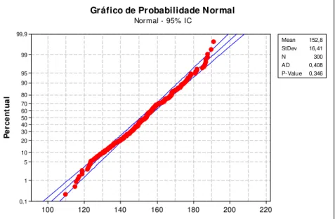 Gráfico de Probabilidade Normal Normal - 95% IC