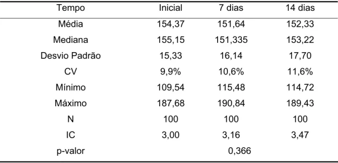 Tabela 3 – Dados da distribuição dos níveis de cinza nas imagens  radiográficas nos três intervalos de aplicação do agente  clareador