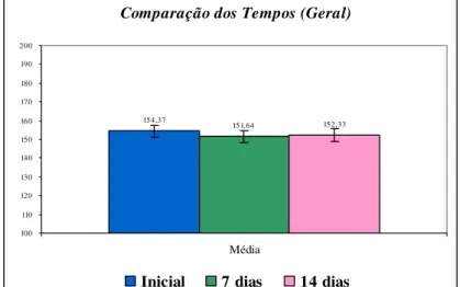 FIGURA 10 – Média dos dados de distribuição dos níveis de cinza nas imagens  radiográficas, considerando os diferentes intervalos de aplicação  do agente clareador em esmalte