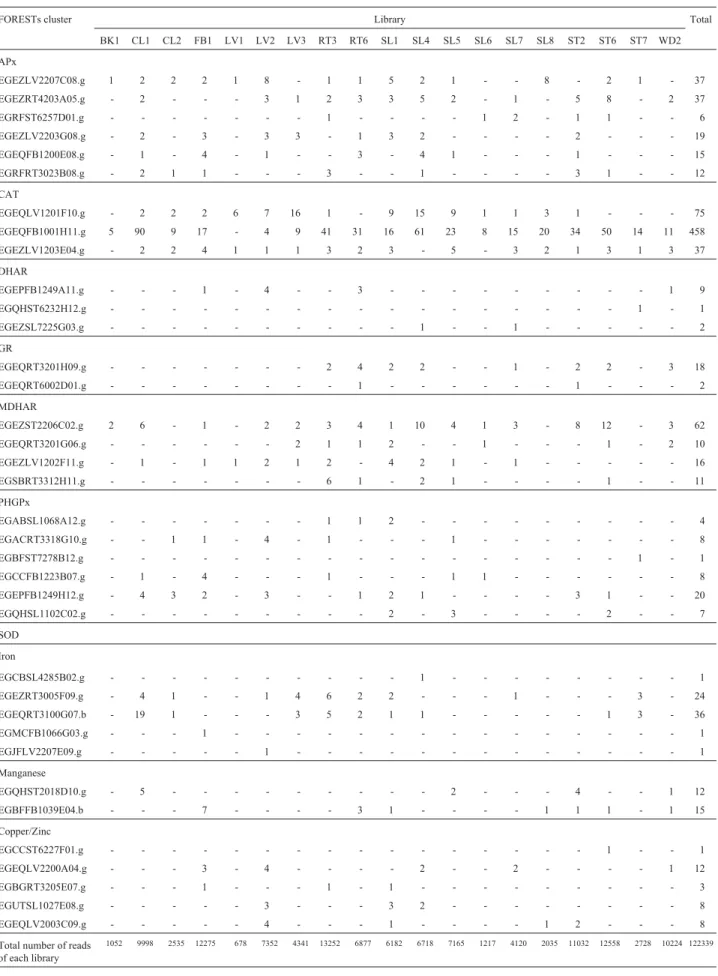 Table 2 - Frequency of antioxidant enzymes encoding clusters in FORESTs libraries.