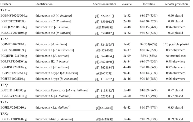 Table 1 - Identification of thioredoxin clusters.