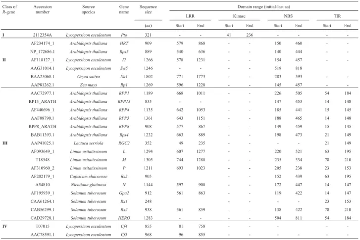 Table 1 - Classification and features of R-genes used as query against the FOREST database