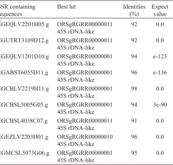 Table 2 - Repetitive elements associated to microsatellites (SSR) determined in Eucalyptus ESTs from FORESTs.